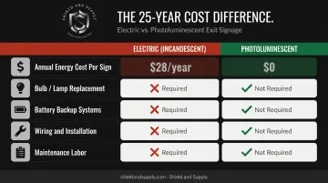 Photoluminescent versus electric exit sign total cost of ownership comparison chart