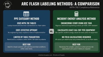 PPE Category Method versus Incident Energy Analysis Method arc flash comparison infographic