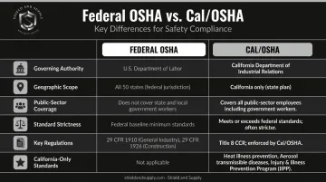 Federal OSHA versus Cal/OSHA side-by-side key differences comparison infographic