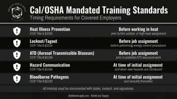 Cal/OSHA mandatory employee training requirements by standard and timing schedule