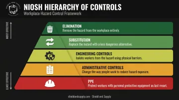 NIOSH hierarchy of controls five-level pyramid from elimination to PPE