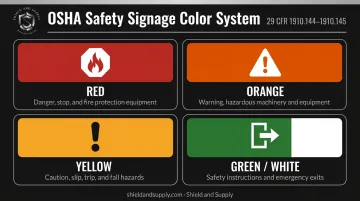 OSHA safety signage color code system four colors and meanings chart