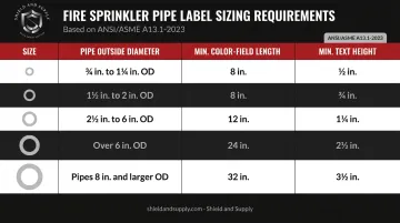 ANSI A13.1 pipe label size chart by outside diameter five tiers