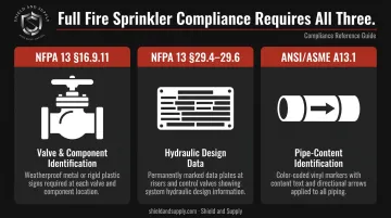 Three-standard fire sprinkler compliance framework NFPA 13 and ANSI A13.1 comparison