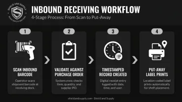 4-step inbound receiving workflow from dock scan to put-away label