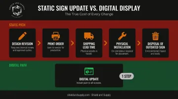 Static sign update process five-step workflow from design revision to installation delay