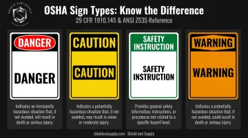 OSHA four sign types color schemes danger caution warning safety instruction comparison