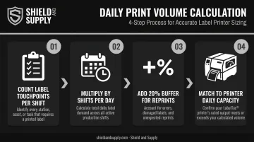 Four-step daily print volume calculation process for industrial label printer sizing