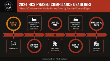 2024 HCS GHS Revision 7 phased compliance deadlines timeline for manufacturers and employers