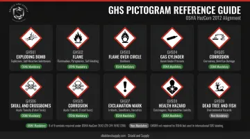 All 9 GHS pictograms with hazard classes and compliance status reference chart