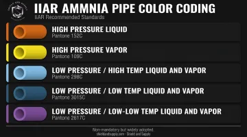 IIAR ammonia refrigeration pipe body color coding system five conditions chart