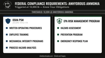 OSHA PSM and EPA RMP ammonia compliance threshold requirements comparison infographic