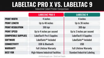 LabelTac Pro X and LabelTac 9 industrial label printers side-by-side comparison