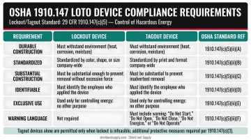 OSHA 1910.147 LOTO device compliance requirements table infographic