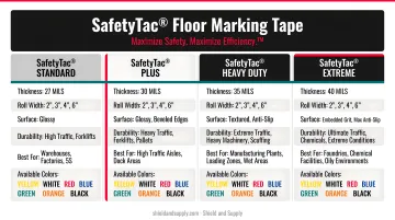 SafetyTac floor marking tape product line showing four grades and color options