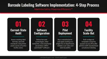 4-step barcode labeling software implementation process from audit to facility scale-out
