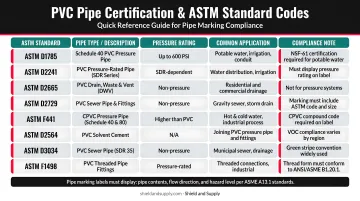 PVC pipe certification and ASTM standard codes quick reference guide infographic