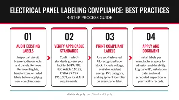 Electrical panel labeling compliance best practices four-step process infographic