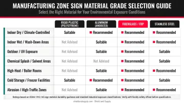 Manufacturing zone sign material grade selection guide by environmental exposure conditions