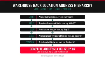Warehouse rack location address hierarchy from zone to position explained