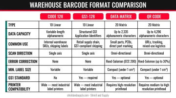 Warehouse barcode format comparison Code 128 GS1-128 Data Matrix QR Code