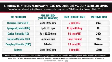 Li-ion thermal runaway toxic gas emissions compared to OSHA exposure limits infographic