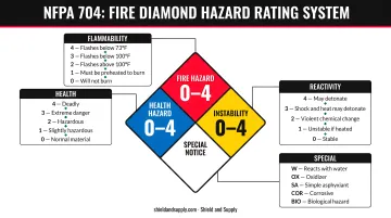 NFPA 704 fire diamond four-quadrant layout with color codes and hazard scales