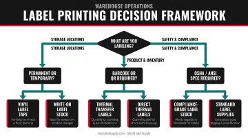 Three-path label printing decision framework flowchart for warehouse operations