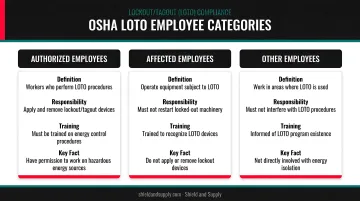 Three OSHA LOTO employee categories authorized affected and other workers comparison