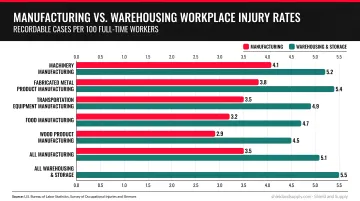 Manufacturing and warehousing workplace injury rates per 100 workers comparison infographic