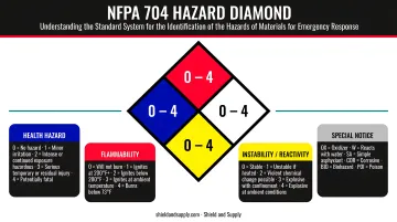 NFPA 704 hazard diamond four quadrants color-coded ratings breakdown infographic