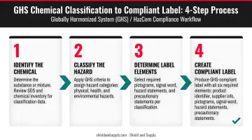 4-step GHS chemical classification to compliant label creation process flow