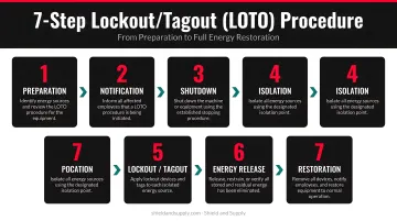 7-step LOTO procedure process flow from preparation to restoration
