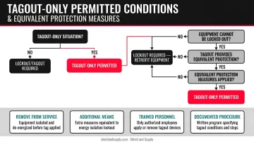 Tagout-only permitted conditions and equivalent protection measures flowchart