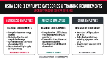 Three OSHA LOTO employee categories authorized affected other training requirements
