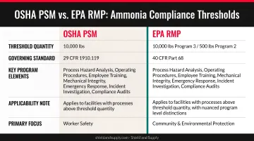 OSHA PSM and EPA RMP ammonia compliance threshold requirements comparison infographic