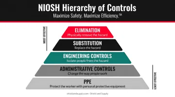 NIOSH hierarchy of controls five-level pyramid from elimination to PPE