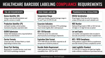 Healthcare barcode labeling compliance requirements including FDA UDI cold chain and pharmaceutical regulations