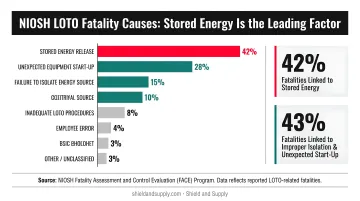NIOSH LOTO fatality causes breakdown showing stored energy as leading factor