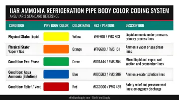 IIAR ammonia refrigeration pipe body color coding system five conditions chart