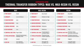 Three thermal transfer ribbon types wax wax-resin resin comparison chart