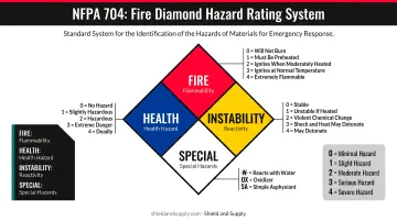 NFPA 704 fire diamond four quadrant hazard rating system diagram