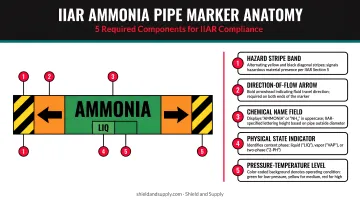 Five components of IIAR-compliant ammonia pipe marker anatomy diagram