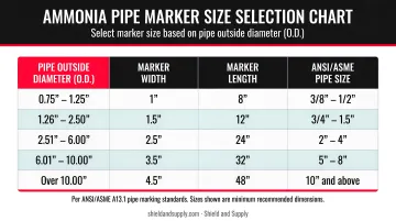 Ammonia pipe marker size selection chart by outside diameter dimensions infographic