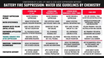 Battery fire suppression method comparison chart four chemistries water use guidelines