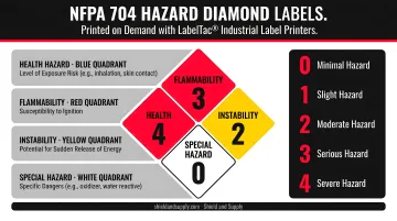 LabelTac industrial label printer producing NFPA 704 hazard diamond safety labels
