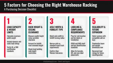 Five-factor warehouse racking selection checklist infographic for purchasing decisions