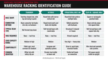 Warehouse racking identification guide comparing four punch hole patterns and connection types