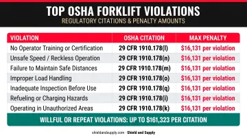 Top OSHA forklift violations table with regulatory citations and penalty amounts