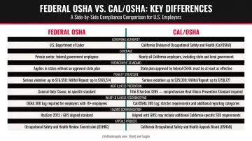 Federal OSHA versus Cal/OSHA side-by-side key differences comparison infographic